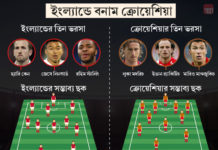 বিশ্বকাপ ফুটবল ২০১৮ আজ ইংল্যান্ড-ক্রোয়েশিয়া: ইতিহাস ছোঁয়া বনাম ইতিহাস গড়ার লড়াই
