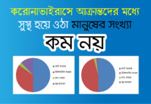 করোনায় সুস্থ হয়ে ওঠা মানুষের সংখ্যাও কম নয়, দেখুন পরিসংখ্যান