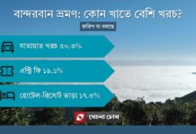 বান্দরবান ভ্রমণ: সবচেয়ে বেশি খরচ যাতায়াতে, জরিপে যা জানা গেলো